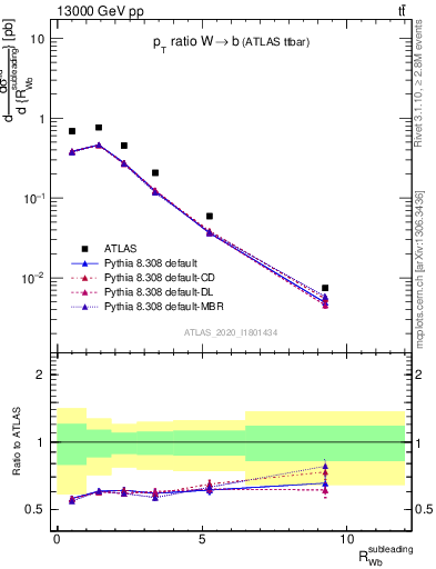 Plot of w.pt_b.pt in 13000 GeV pp collisions