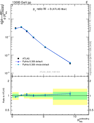 Plot of w.pt_b.pt in 13000 GeV pp collisions