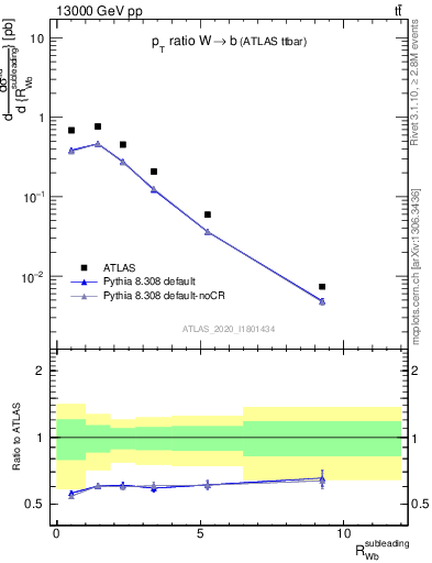 Plot of w.pt_b.pt in 13000 GeV pp collisions