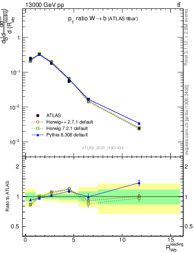 Plot of w.pt_b.pt in 13000 GeV pp collisions