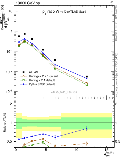 Plot of w.pt_b.pt in 13000 GeV pp collisions