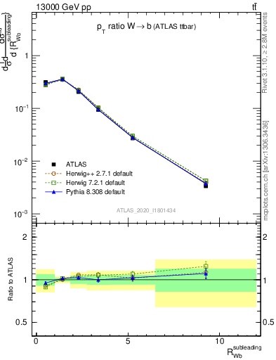 Plot of w.pt_b.pt in 13000 GeV pp collisions