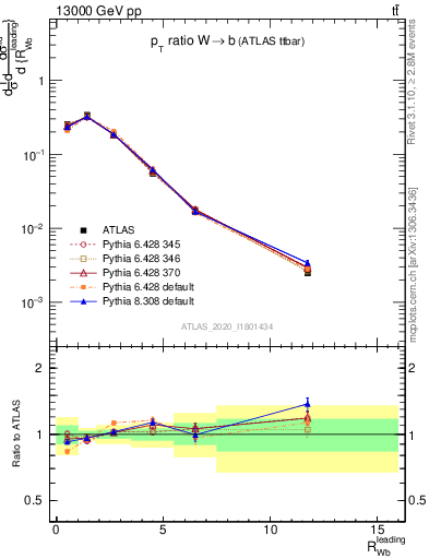 Plot of w.pt_b.pt in 13000 GeV pp collisions