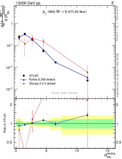 Plot of w.pt_b.pt in 13000 GeV pp collisions