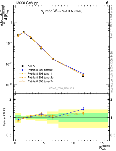 Plot of w.pt_b.pt in 13000 GeV pp collisions