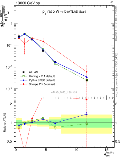 Plot of w.pt_b.pt in 13000 GeV pp collisions