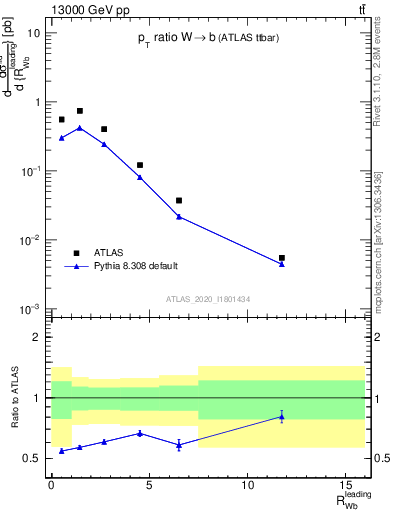 Plot of w.pt_b.pt in 13000 GeV pp collisions