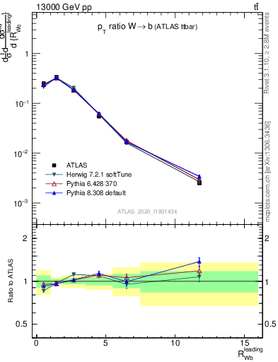 Plot of w.pt_b.pt in 13000 GeV pp collisions