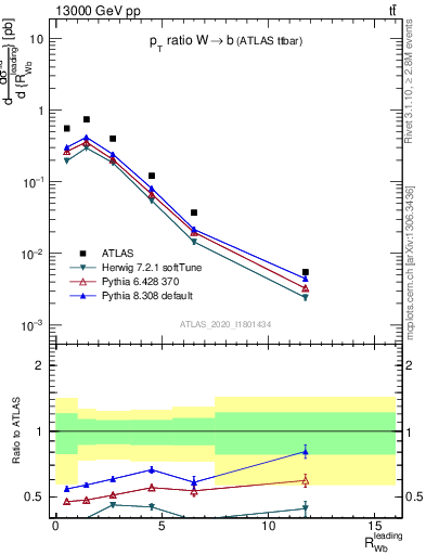 Plot of w.pt_b.pt in 13000 GeV pp collisions