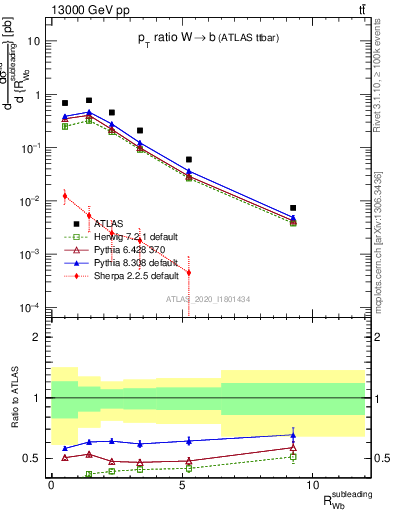 Plot of w.pt_b.pt in 13000 GeV pp collisions