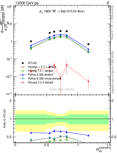 Plot of w.pt_top.pt in 13000 GeV pp collisions