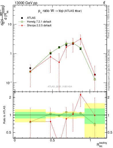 Plot of w.pt_top.pt in 13000 GeV pp collisions