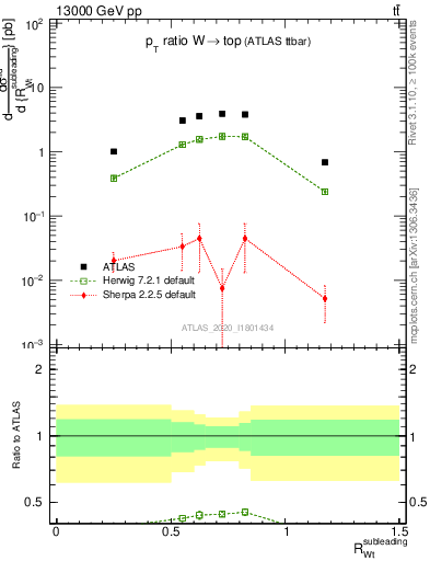 Plot of w.pt_top.pt in 13000 GeV pp collisions