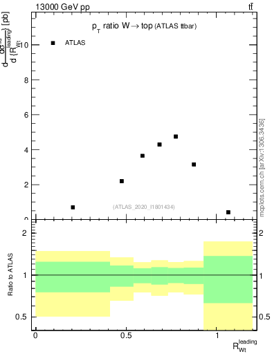 Plot of w.pt_top.pt in 13000 GeV pp collisions