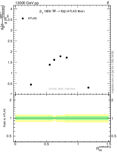 Plot of w.pt_top.pt in 13000 GeV pp collisions