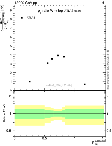 Plot of w.pt_top.pt in 13000 GeV pp collisions