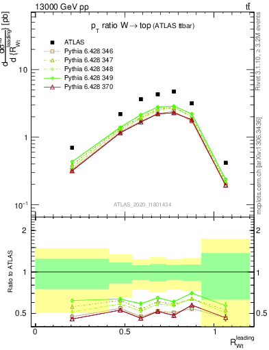 Plot of w.pt_top.pt in 13000 GeV pp collisions