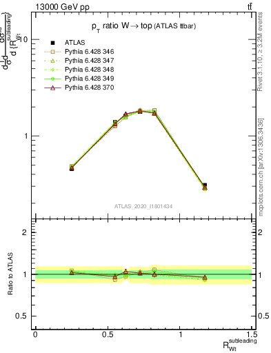 Plot of w.pt_top.pt in 13000 GeV pp collisions