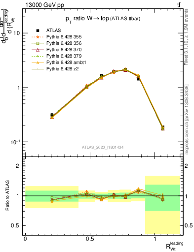 Plot of w.pt_top.pt in 13000 GeV pp collisions