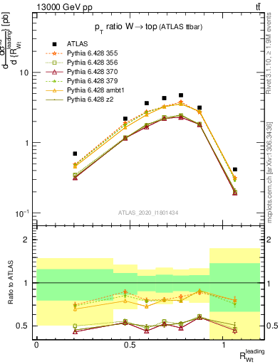 Plot of w.pt_top.pt in 13000 GeV pp collisions