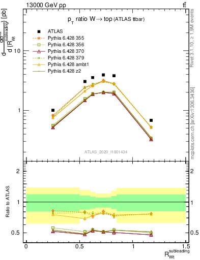 Plot of w.pt_top.pt in 13000 GeV pp collisions