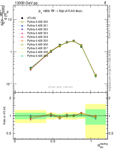 Plot of w.pt_top.pt in 13000 GeV pp collisions