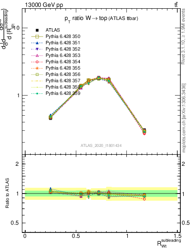 Plot of w.pt_top.pt in 13000 GeV pp collisions