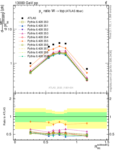 Plot of w.pt_top.pt in 13000 GeV pp collisions