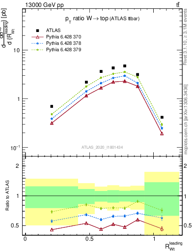 Plot of w.pt_top.pt in 13000 GeV pp collisions