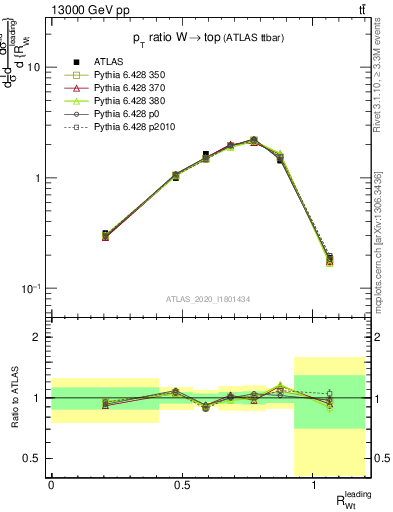 Plot of w.pt_top.pt in 13000 GeV pp collisions