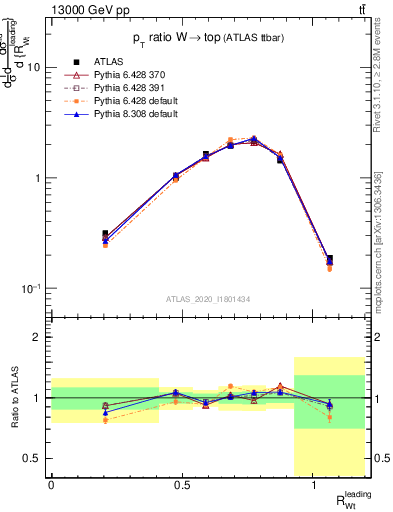 Plot of w.pt_top.pt in 13000 GeV pp collisions