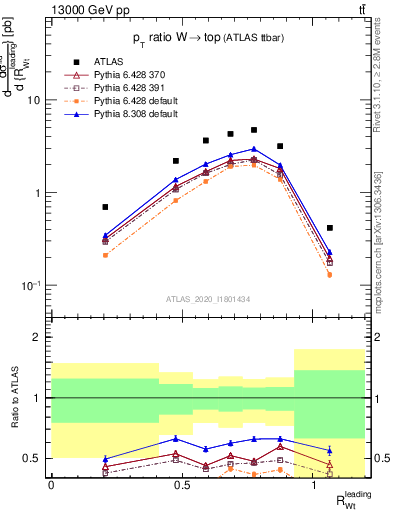 Plot of w.pt_top.pt in 13000 GeV pp collisions