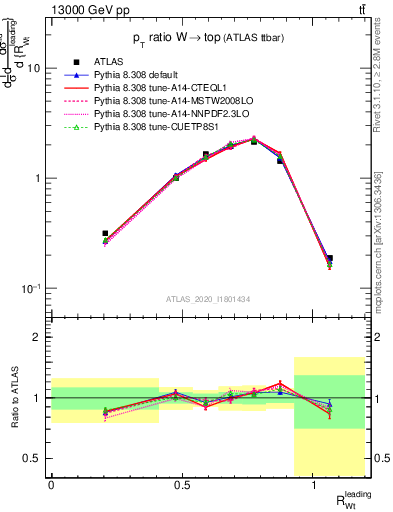 Plot of w.pt_top.pt in 13000 GeV pp collisions