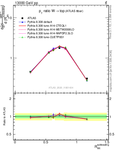 Plot of w.pt_top.pt in 13000 GeV pp collisions