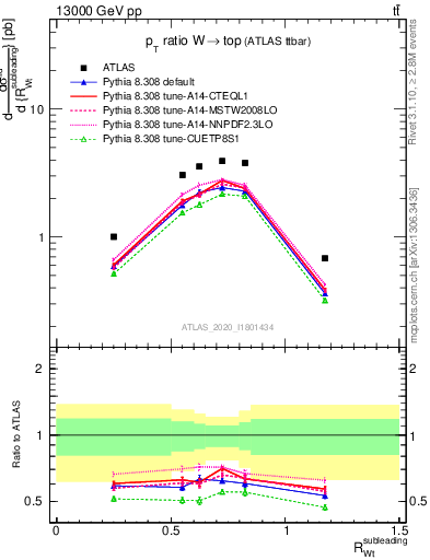 Plot of w.pt_top.pt in 13000 GeV pp collisions