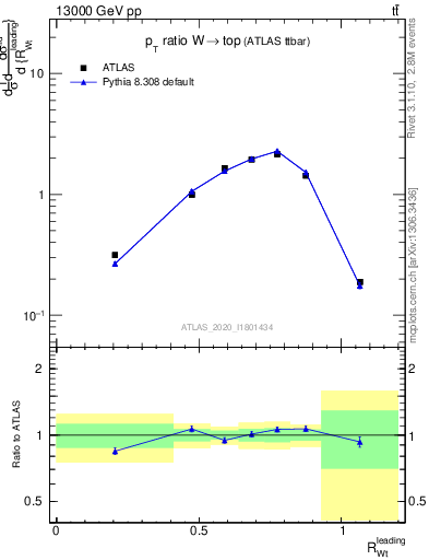 Plot of w.pt_top.pt in 13000 GeV pp collisions