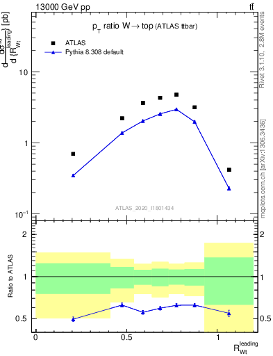 Plot of w.pt_top.pt in 13000 GeV pp collisions