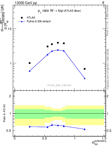 Plot of w.pt_top.pt in 13000 GeV pp collisions