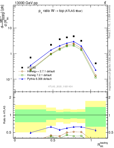 Plot of w.pt_top.pt in 13000 GeV pp collisions