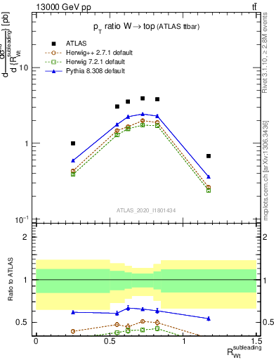 Plot of w.pt_top.pt in 13000 GeV pp collisions