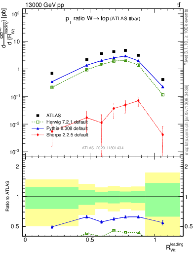 Plot of w.pt_top.pt in 13000 GeV pp collisions