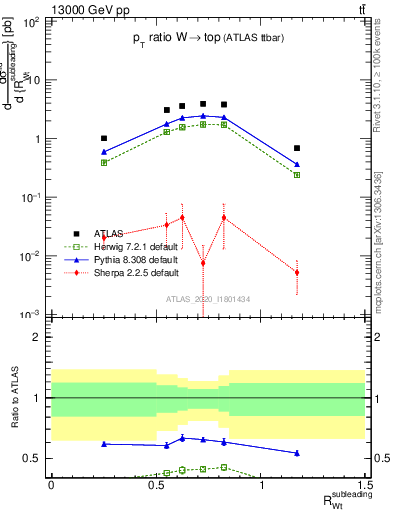 Plot of w.pt_top.pt in 13000 GeV pp collisions