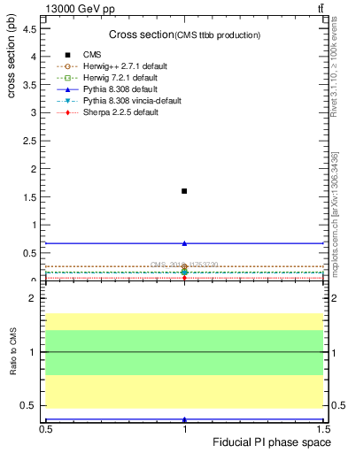 Plot of xsec in 13000 GeV pp collisions