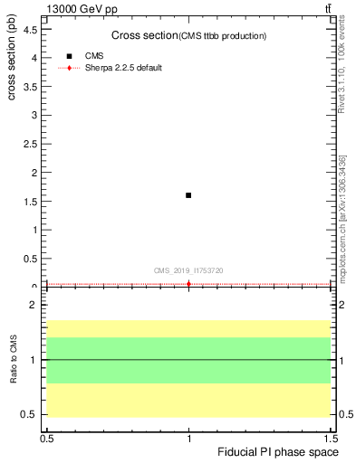 Plot of xsec in 13000 GeV pp collisions