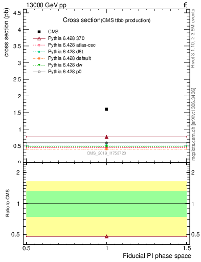 Plot of xsec in 13000 GeV pp collisions