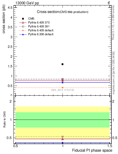 Plot of xsec in 13000 GeV pp collisions