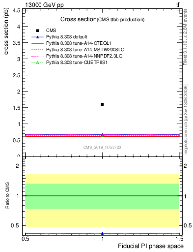 Plot of xsec in 13000 GeV pp collisions