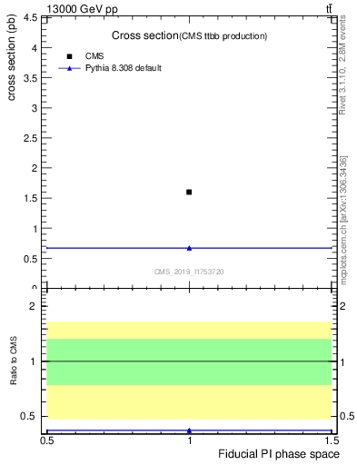 Plot of xsec in 13000 GeV pp collisions