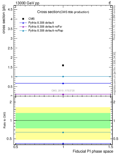 Plot of xsec in 13000 GeV pp collisions