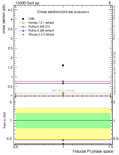 Plot of xsec in 13000 GeV pp collisions